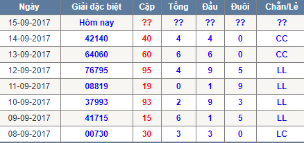 Thong ke tong dau duoi chan le Mien Bac 15/9/2017