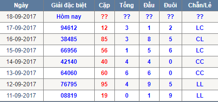 Thong ke tong dau duoi chan le Mien Bac 18/9/2017