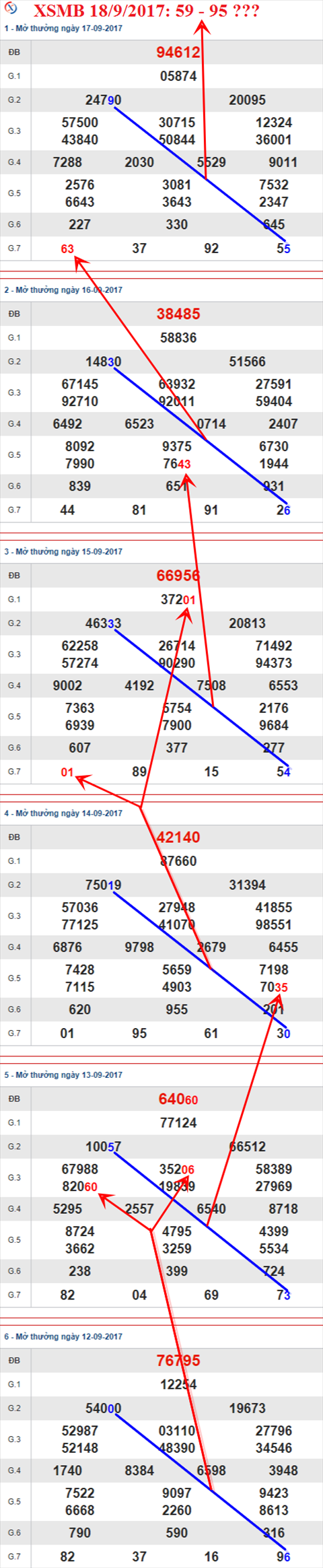 Thong ke XSMB 18/9/2017
