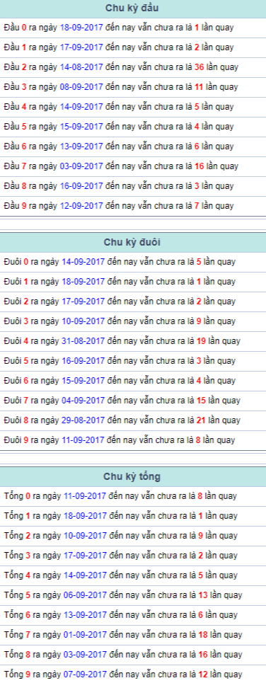 Chu ky dau duoi tong Mien Bac 19/9/2017
