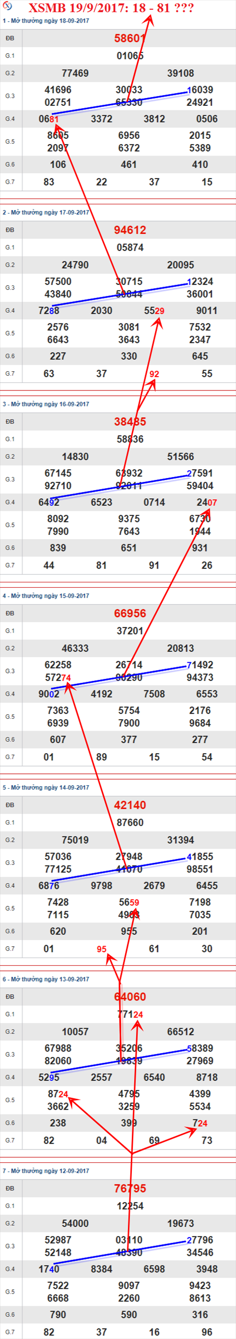Thong ke XSMB 19/9/2017