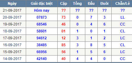 Chu ky dau duoi tong Mien Bac 21/9/2017