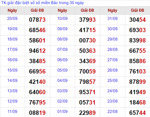 Thong ke giai dac biet Mien Bac 21/9/2017