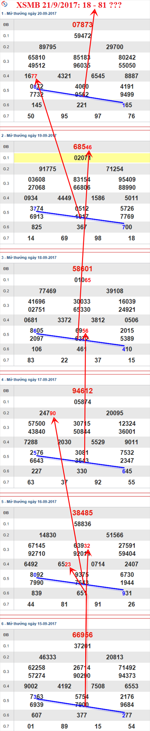 Thong ke XSMB 21/9/2017