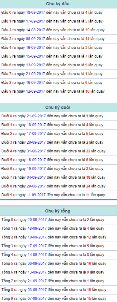 Chu ky dau duoi tong Mien Bac 22/9/2017