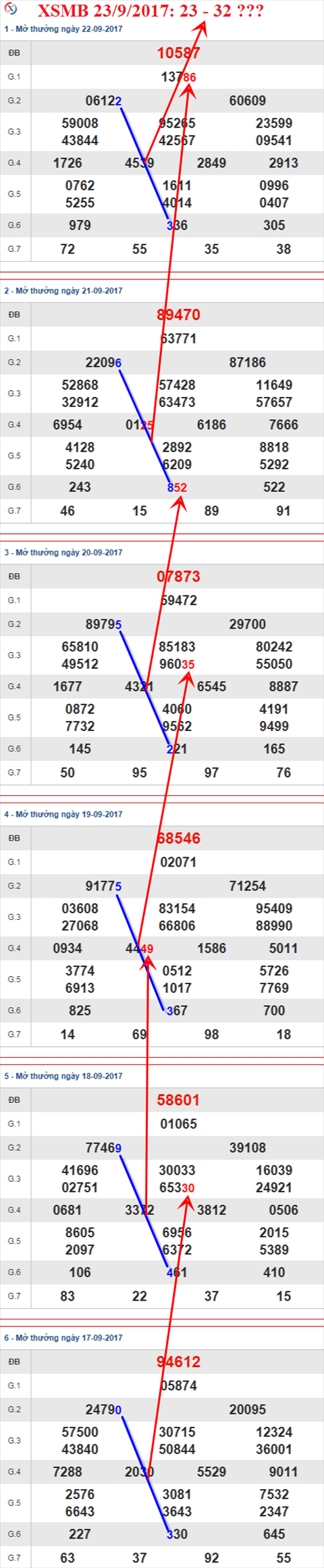 Thống kê XSMB 23/9/2017 Thong ke XSMB 23/9/2017