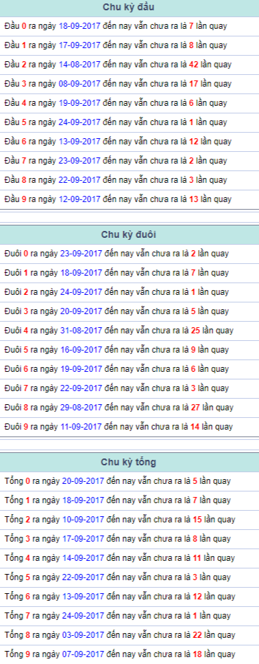 Chu ky dau duoi tong Mien Bac 25/9/2017