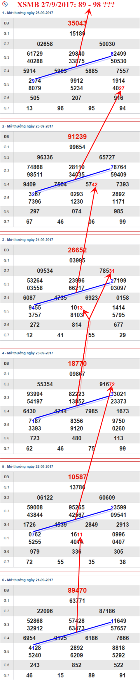 Thống kê XSMB 27/9/2017 Thong ke XSMB 27/9/2017