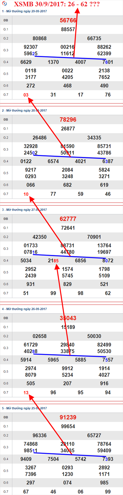 Thong ke XSMB 30/9/2017
