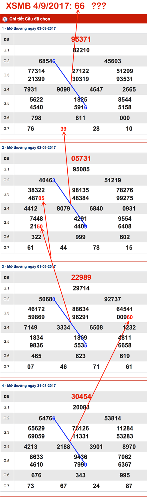 Thong ke XSMB 492017 Su tuong tro trong ngay tu cuu hinh anh