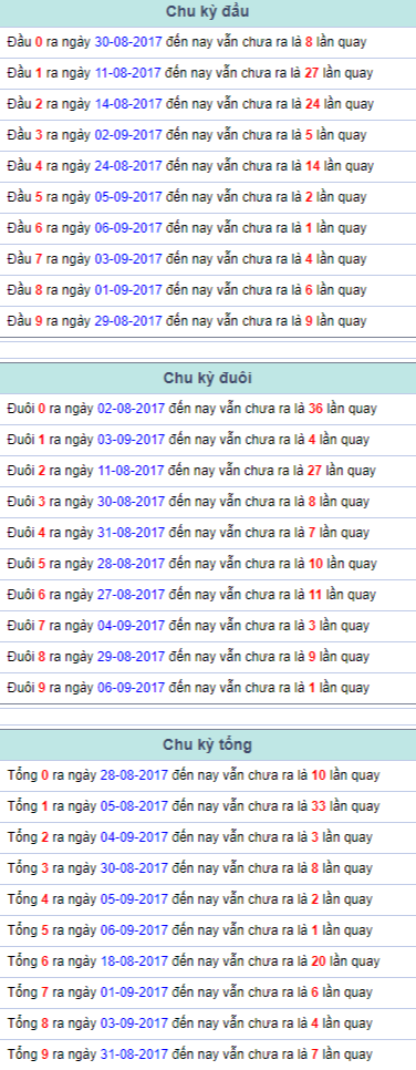 Chu ky dau duoi tong Mien Bac 7/9/2017