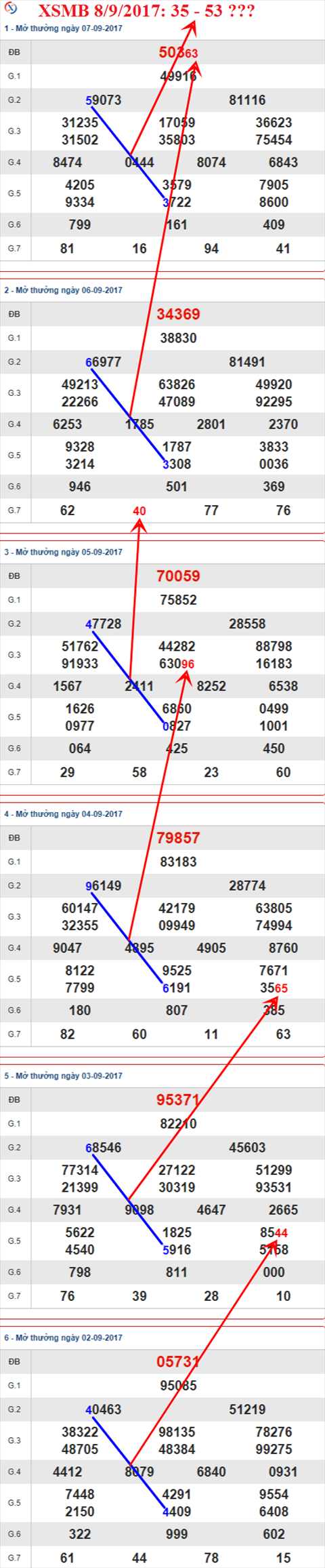 Thong ke XSMB 8/9/017 hinh anh 1
