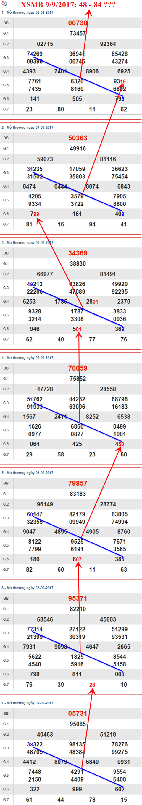 Thong ke XSMB 9/9/2017 hinh anh 1