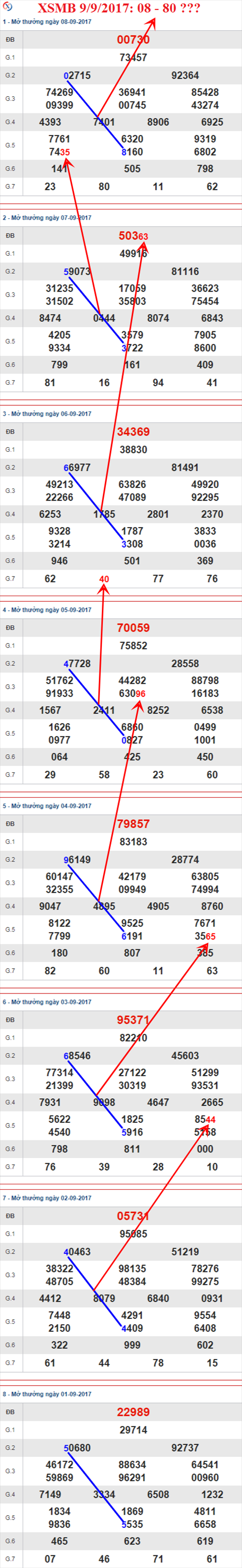 Thong ke XSMB 9/9/2017 hinh anh 2