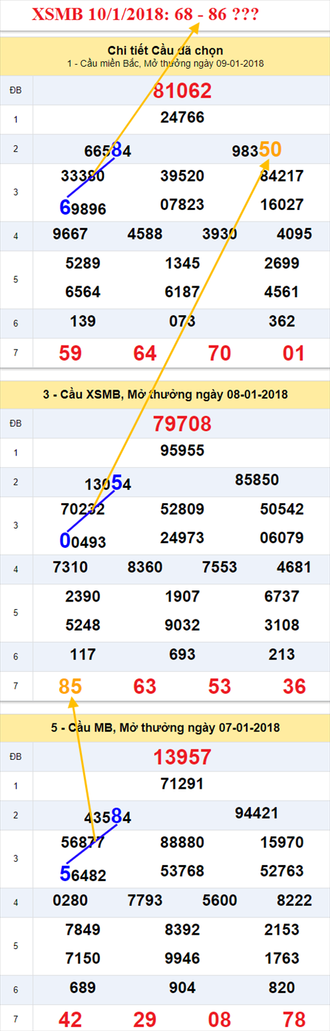 Thong ke XSMB 10/1/2018