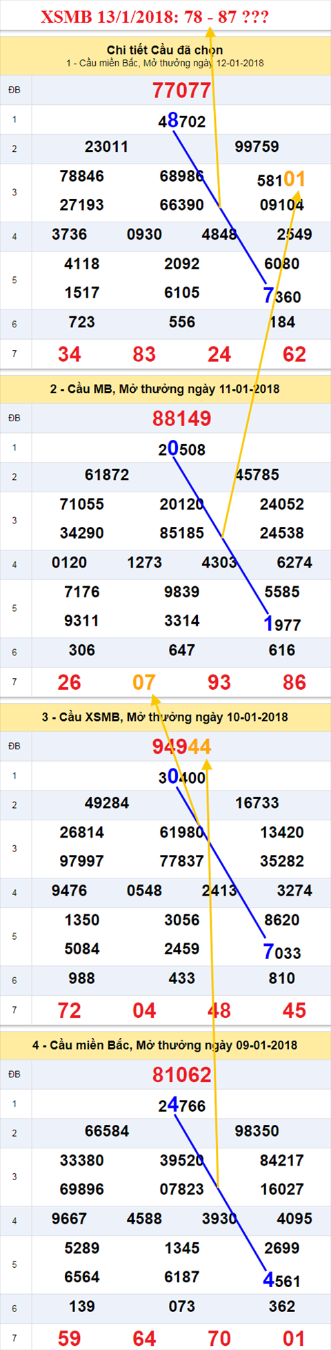 Thong ke XSMB 13/1/2018