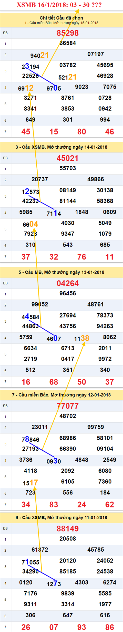 Thong ke XSMB 16/1/2018