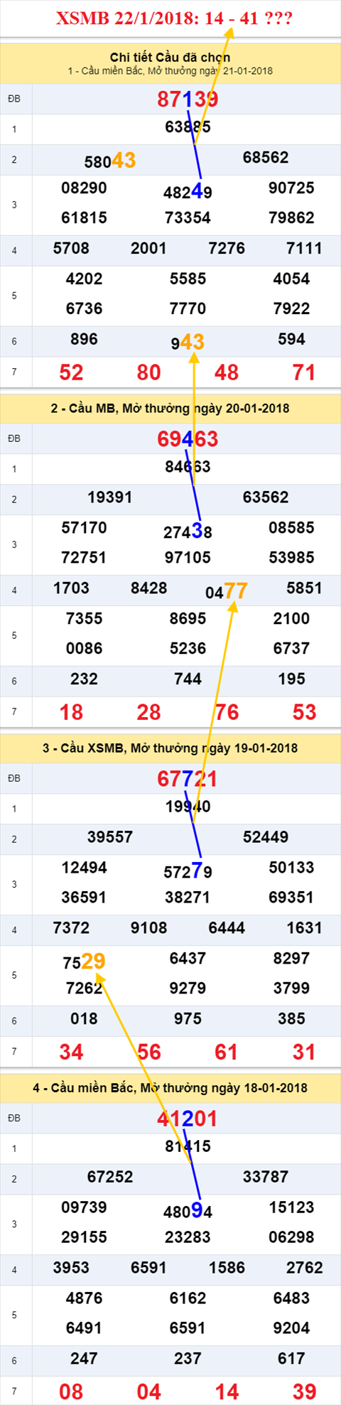 Thong ke XSMB 22/1/2018