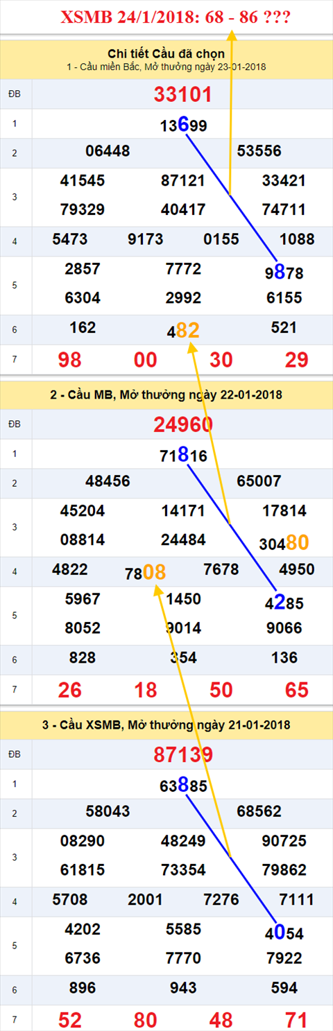 Thong ke XSMB 24/1/2018
