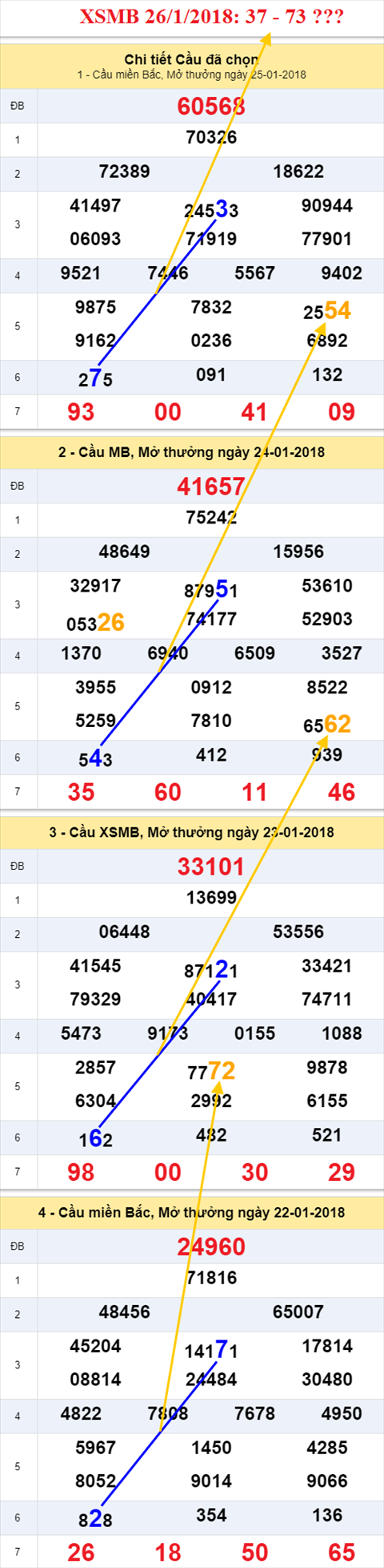 Thong ke XSMB 26/1/2018