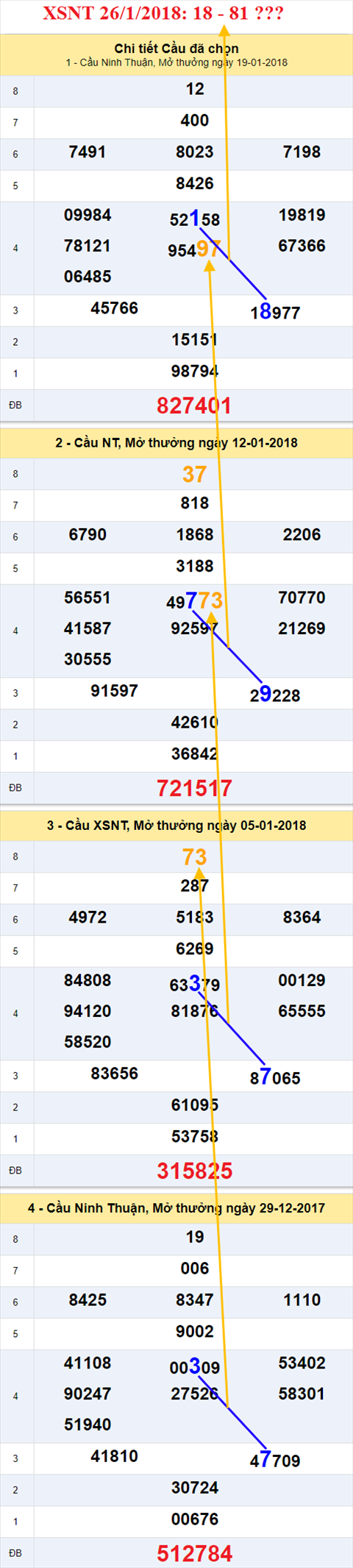 Thong ke XSMT 26/1/2018 hinh anh 2
