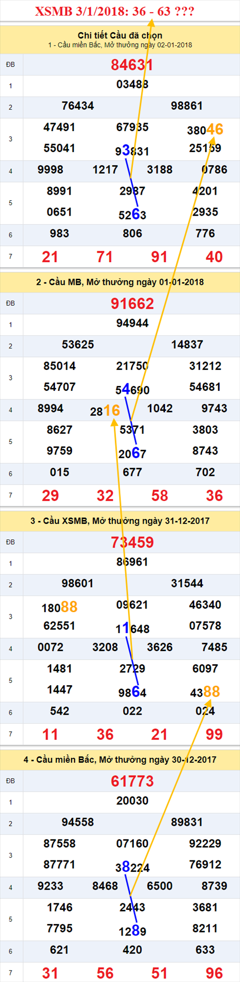 Thong ke XSMB 3/1/2018