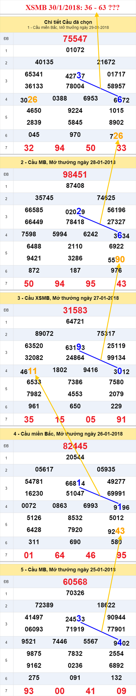 Thống kê XSMB 30/1/2018 Thong ke XSMB 30/1/2018