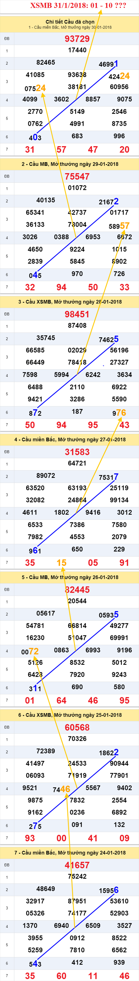 thong ke xsmb 31/1/2018 thong ke xsmb 31/1/2018