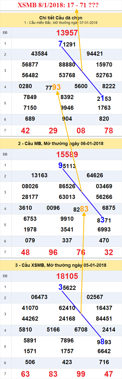 Thống kê XSMB 8/1/2018 Thong ke XSMB 8/1/2018