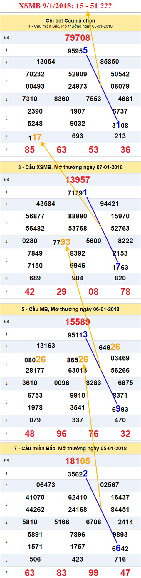 Thống kê XSMB 9/1/2018 Thong ke XSMB 9/1/2018