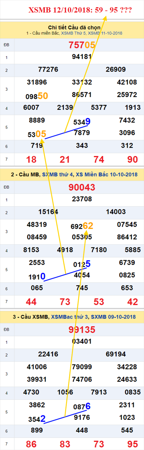 thong ke xsmb 12/10/2018 hinh anh