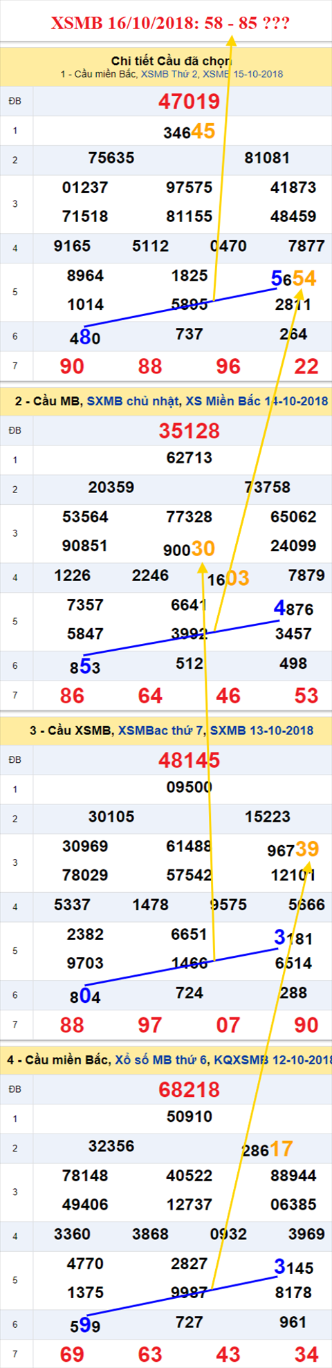 thong ke xsmb 16/10/2018 hinh anh