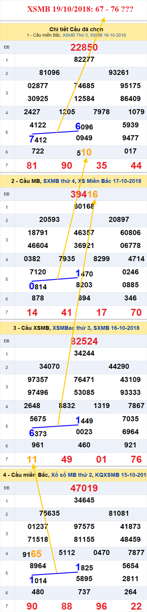thong ke xsmb 19/10/2018 hinh anh