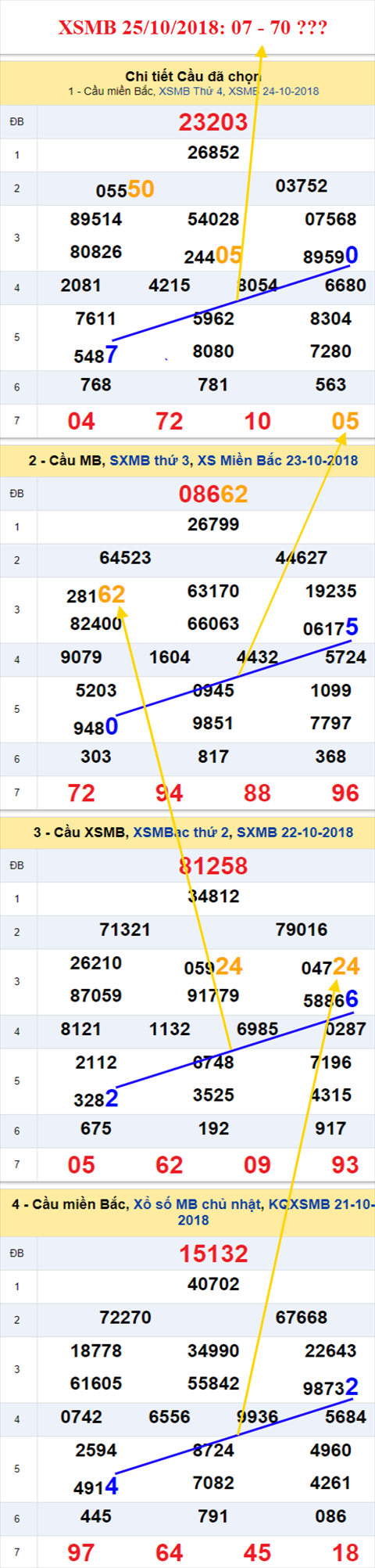 thong ke xsmb 25/10/2018 hinh anh