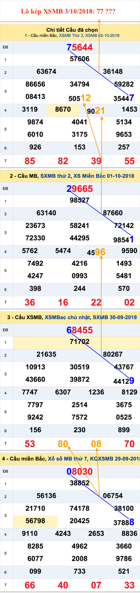 An so kep thu nhi - Lo kep XSMB 3-10-2018 An so kep thu nhi - Lo kep XSMB 3-10-2018