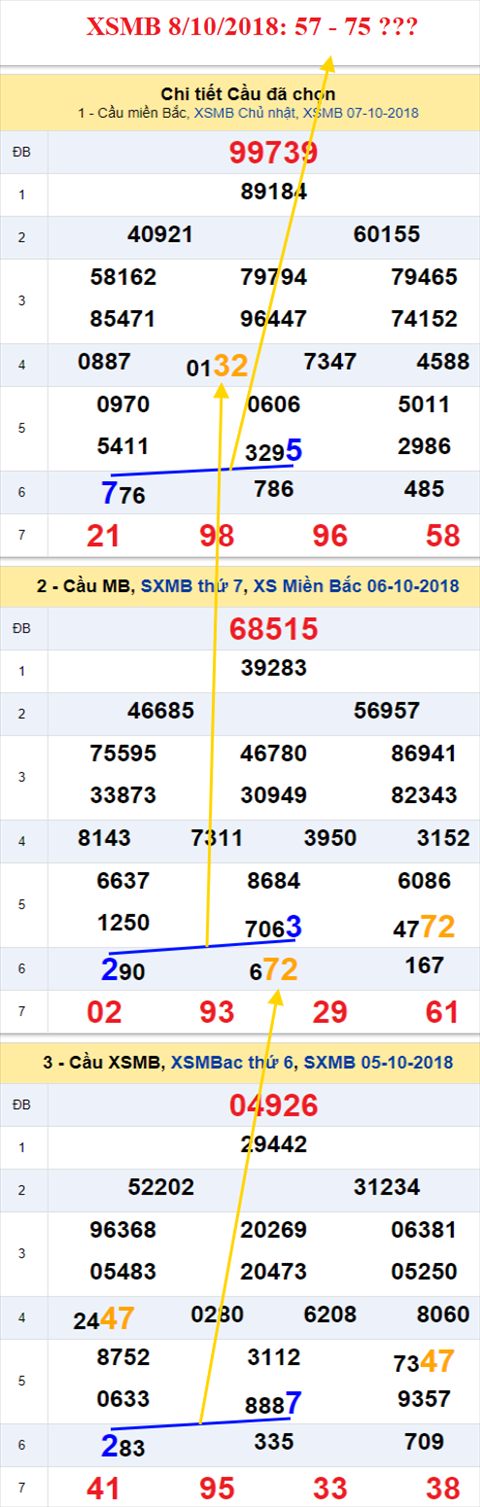 thong ke xsmb 8/10/2018 hinh anh