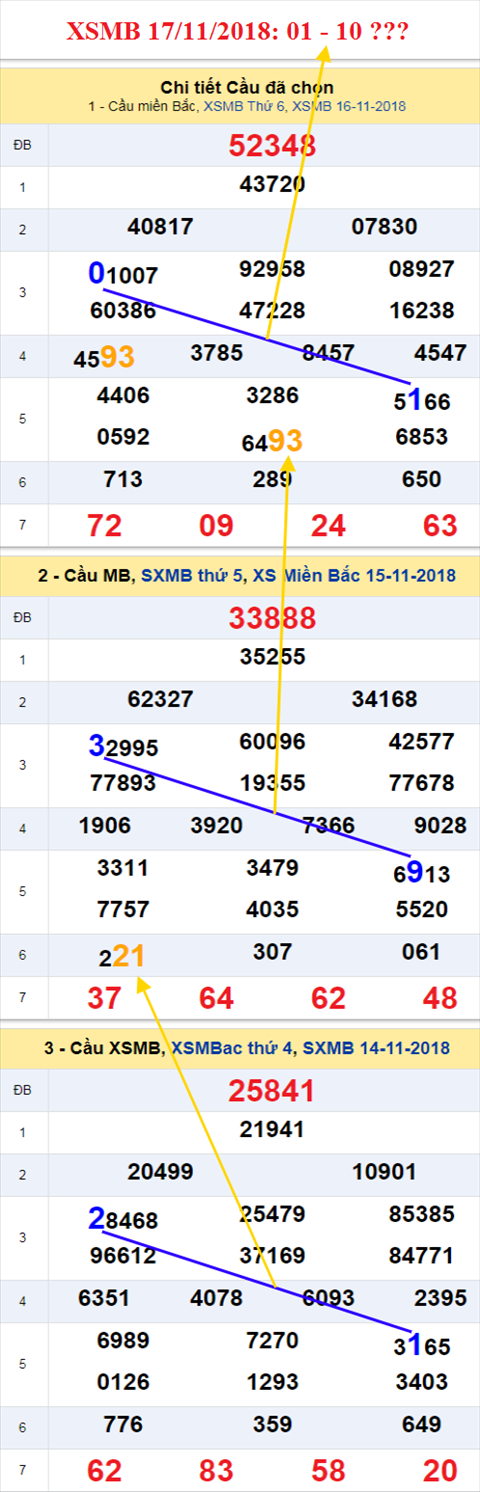 thong ke xsmb 17/11/2018 hinh anh