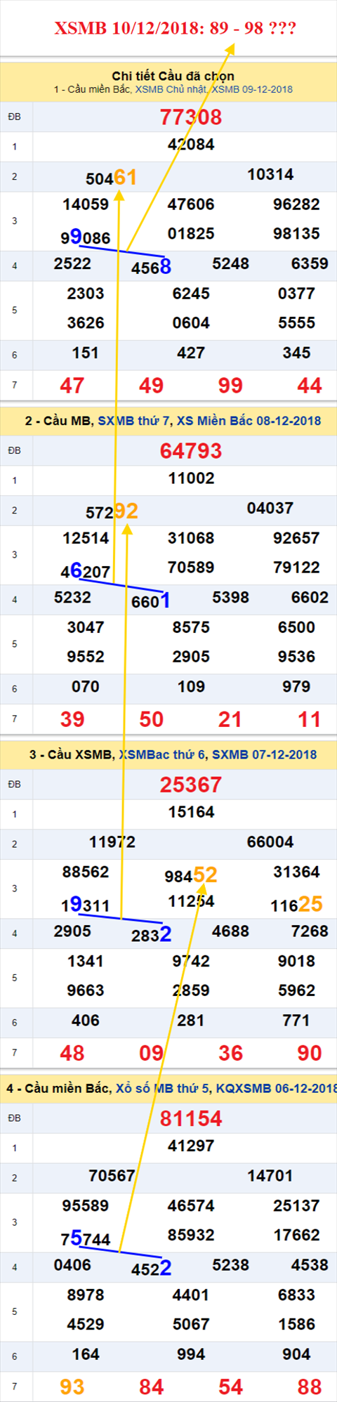 thong ke xsmb 10/12/2018 hinh anh