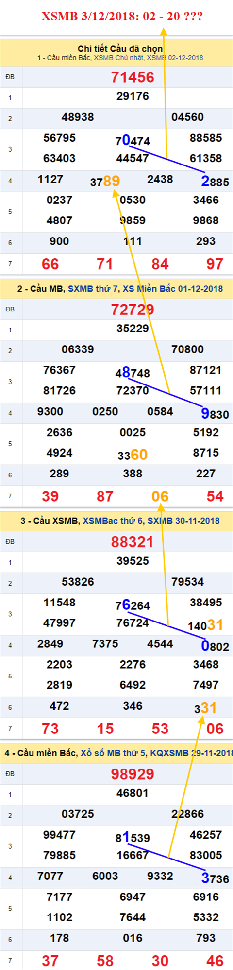 thong ke xsmb 3/12/2018 hinh anh