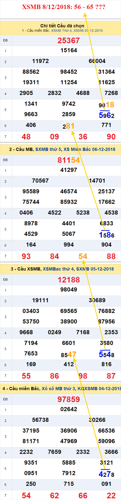 thong ke xsmb 8/12/2018 hinh anh