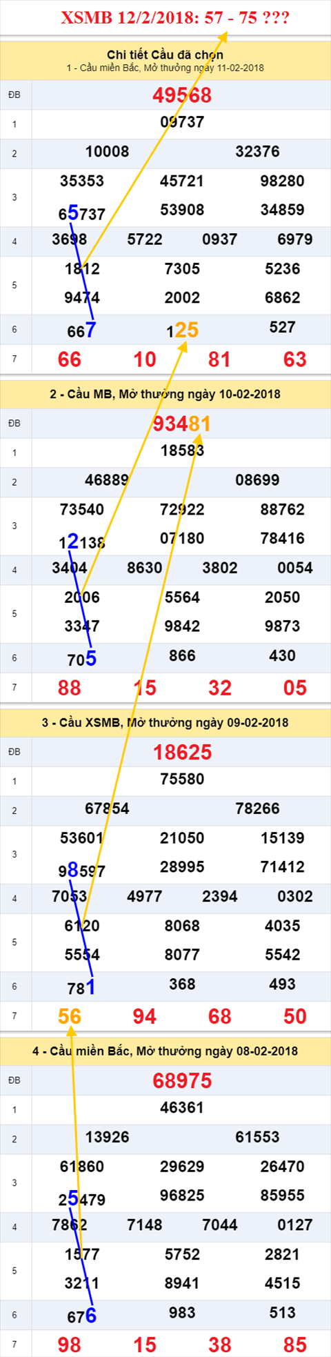 thong ke xsmb 12/2/2018