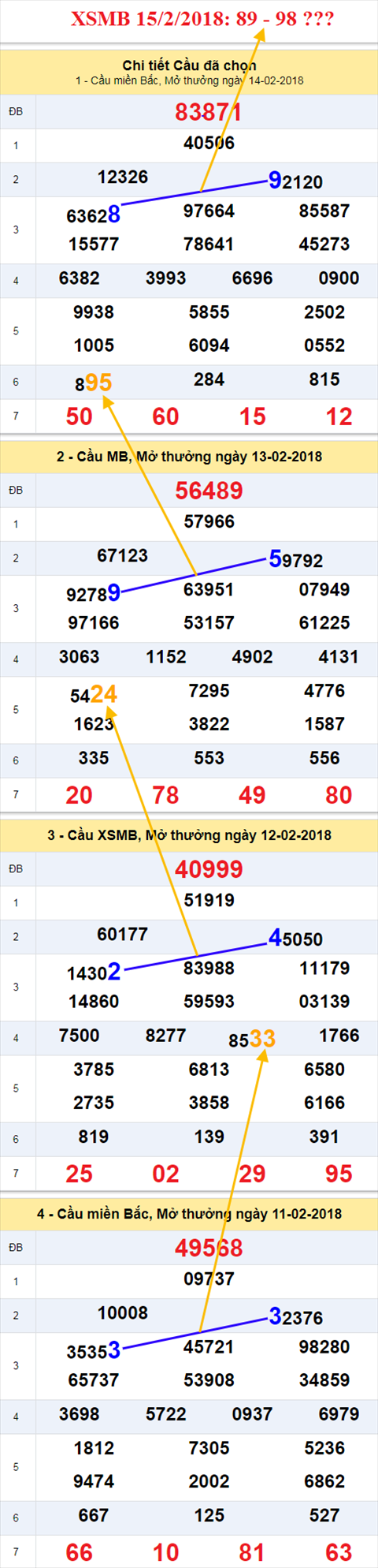 thong ke xsmb 15/2/2018