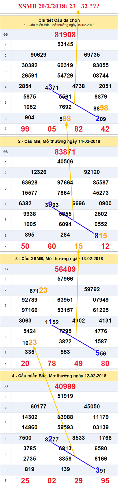 thong ke xsmb 20/2/2018