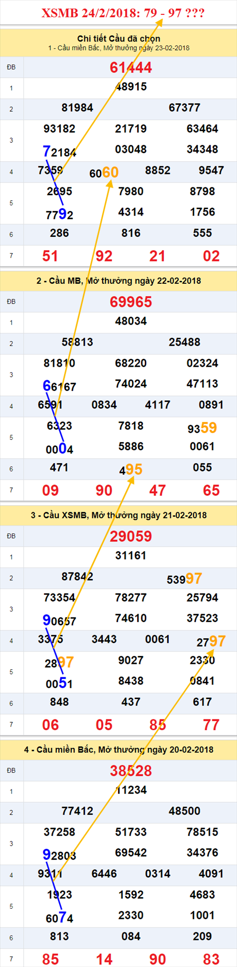 thong ke xsmb 24/2/2018