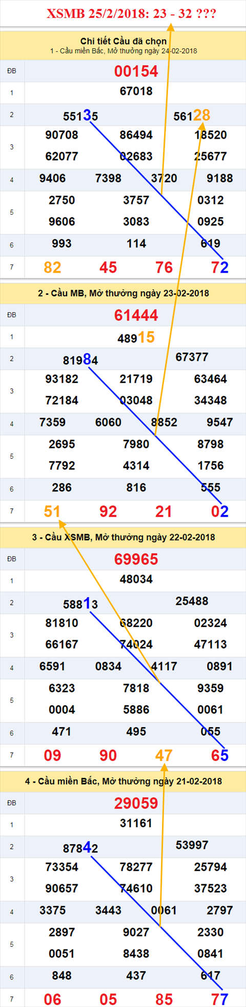 thong ke xsmb 25/2/2018