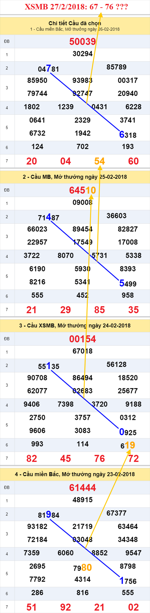 thong ke xsmb 27/2/2018