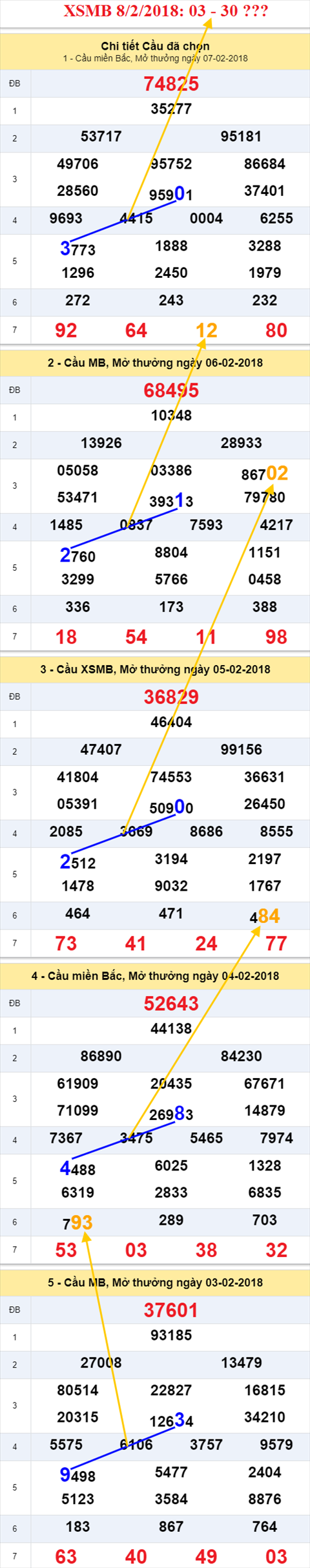 thong ke xsmb 8/2/2018