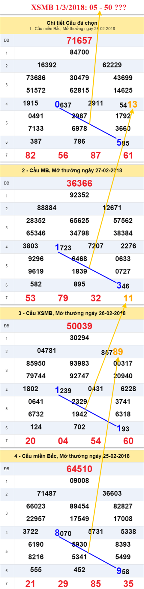 thong ke xsmb 1/3/2018