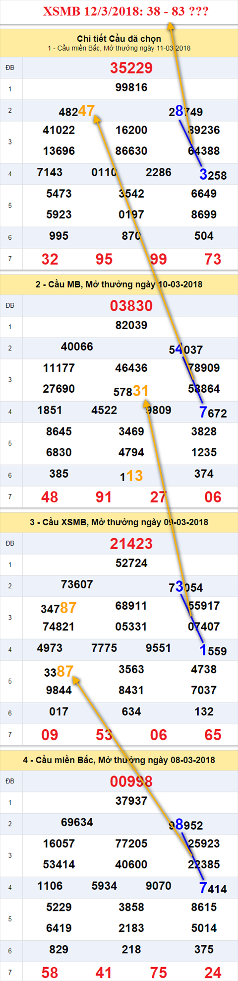 thong ke xsmb 12/3/2018