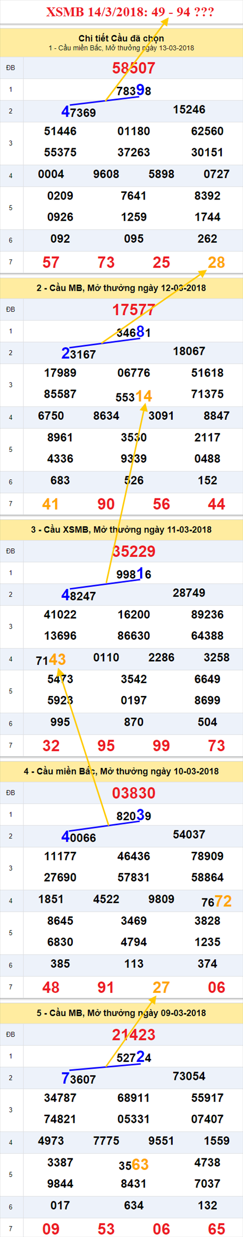 thong ke xsmb 14/3/2018